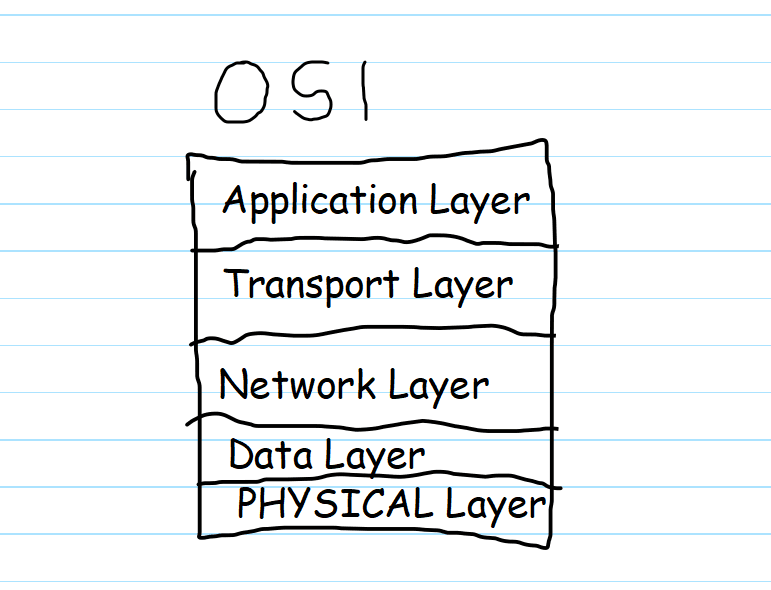 How internet works? pt - 2 (OSI MODEL)